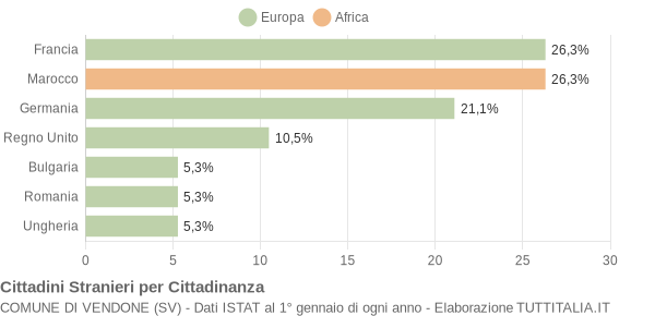 Grafico cittadinanza stranieri - Vendone 2021