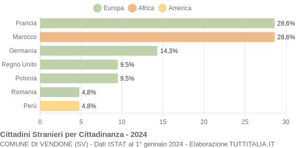 Grafico cittadinanza stranieri - Vendone 2024