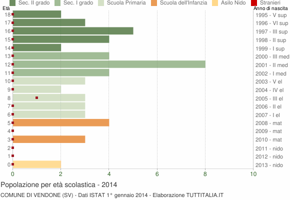 Grafico Popolazione in età scolastica - Vendone 2014