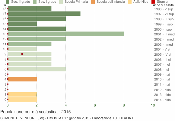 Grafico Popolazione in età scolastica - Vendone 2015
