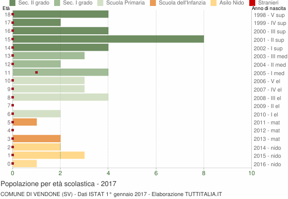 Grafico Popolazione in età scolastica - Vendone 2017