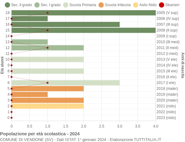 Grafico Popolazione in età scolastica - Vendone 2024