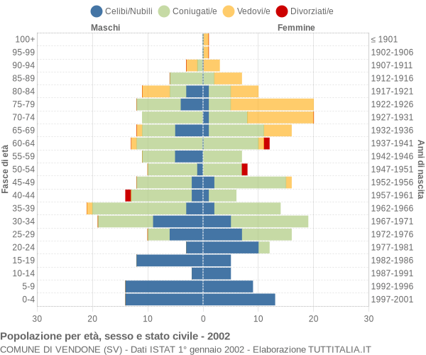 Grafico Popolazione per età, sesso e stato civile Comune di Vendone (SV)