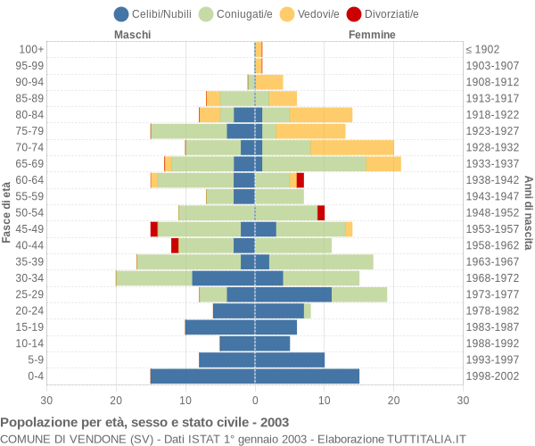 Grafico Popolazione per età, sesso e stato civile Comune di Vendone (SV)