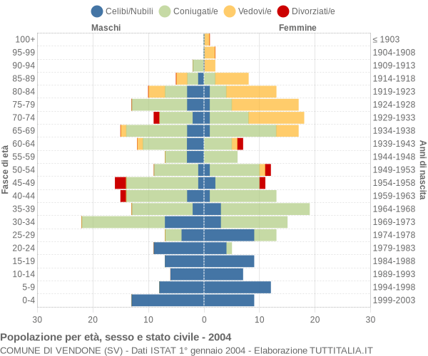 Grafico Popolazione per età, sesso e stato civile Comune di Vendone (SV)