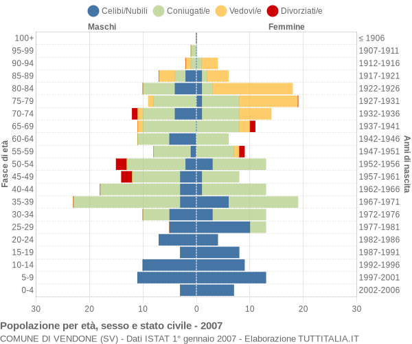 Grafico Popolazione per età, sesso e stato civile Comune di Vendone (SV)