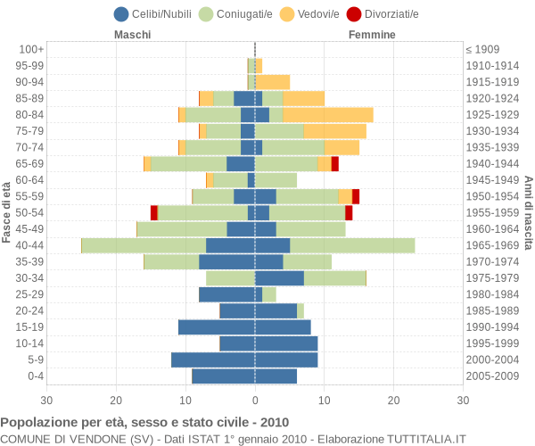 Grafico Popolazione per età, sesso e stato civile Comune di Vendone (SV)