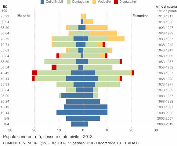 Grafico Popolazione per età, sesso e stato civile Comune di Vendone (SV)