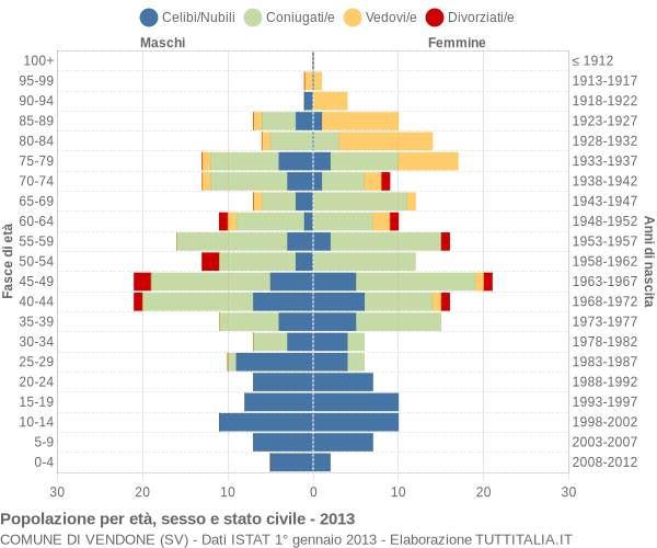 Grafico Popolazione per età, sesso e stato civile Comune di Vendone (SV)