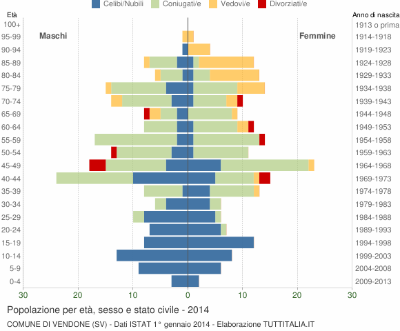 Grafico Popolazione per età, sesso e stato civile Comune di Vendone (SV)