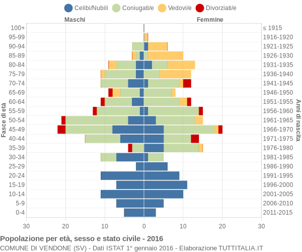 Grafico Popolazione per età, sesso e stato civile Comune di Vendone (SV)