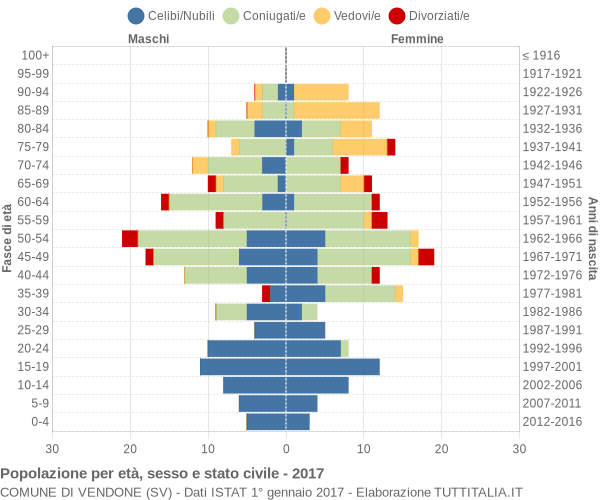 Grafico Popolazione per età, sesso e stato civile Comune di Vendone (SV)