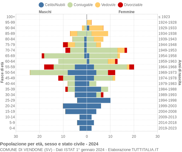 Grafico Popolazione per età, sesso e stato civile Comune di Vendone (SV)