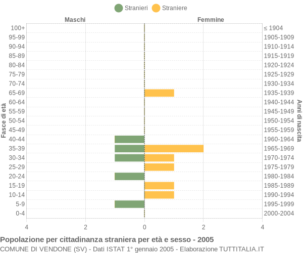 Grafico cittadini stranieri - Vendone 2005