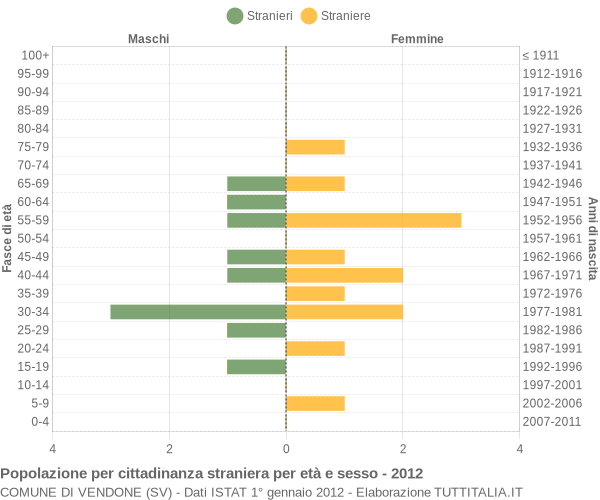 Grafico cittadini stranieri - Vendone 2012