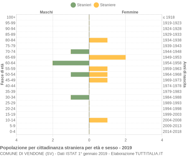 Grafico cittadini stranieri - Vendone 2019