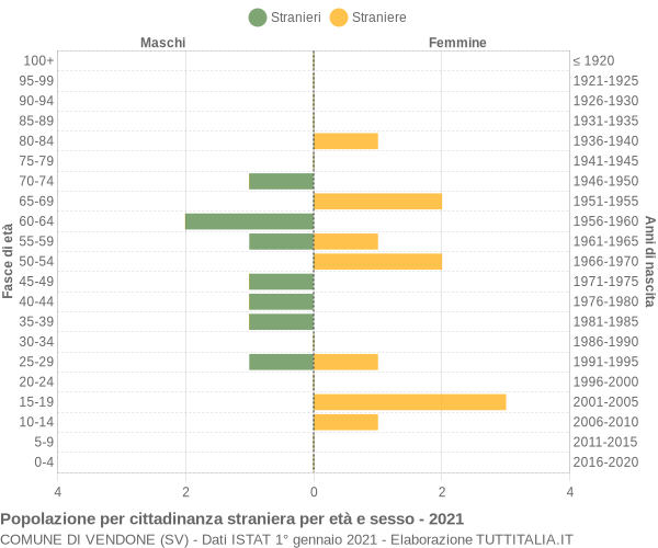 Grafico cittadini stranieri - Vendone 2021