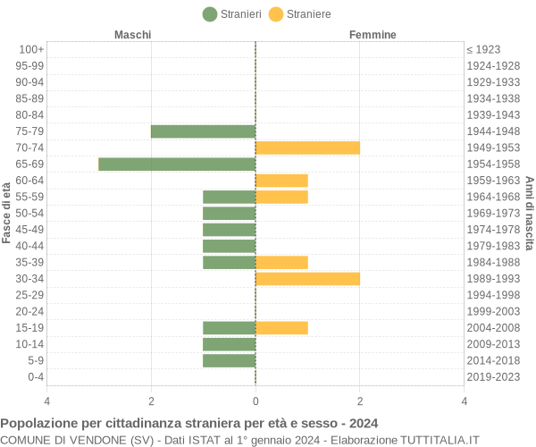 Grafico cittadini stranieri - Vendone 2024