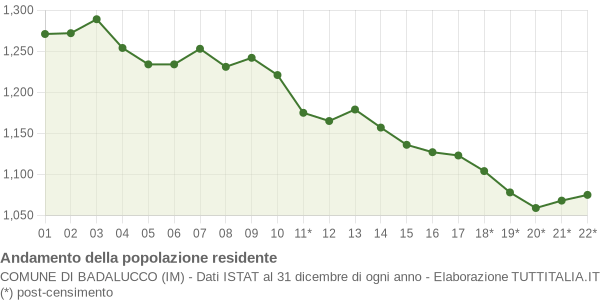 Andamento popolazione Comune di Badalucco (IM)