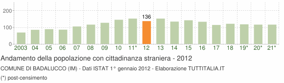 Grafico andamento popolazione stranieri Comune di Badalucco (IM)