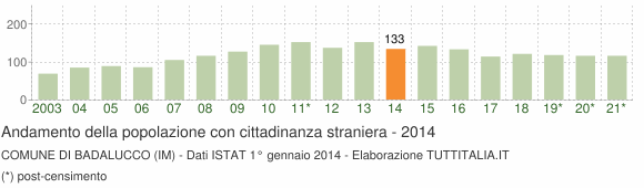 Grafico andamento popolazione stranieri Comune di Badalucco (IM)
