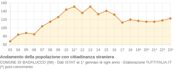 Andamento popolazione stranieri Comune di Badalucco (IM)