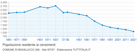 Grafico andamento storico popolazione Comune di Badalucco (IM)