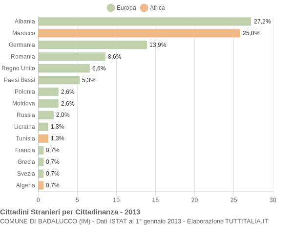 Grafico cittadinanza stranieri - Badalucco 2013