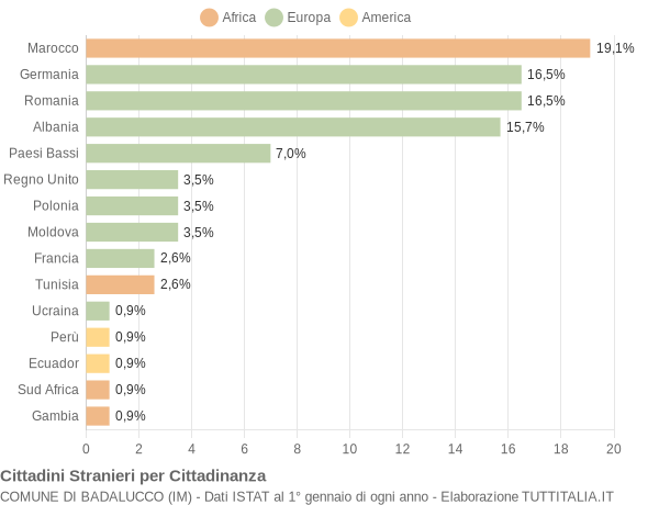 Grafico cittadinanza stranieri - Badalucco 2020