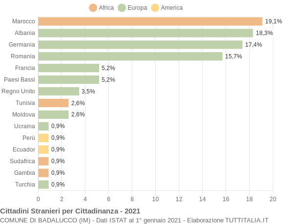 Grafico cittadinanza stranieri - Badalucco 2021