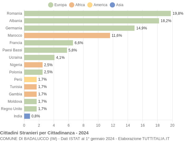 Grafico cittadinanza stranieri - Badalucco 2024