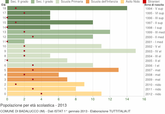 Grafico Popolazione in età scolastica - Badalucco 2013