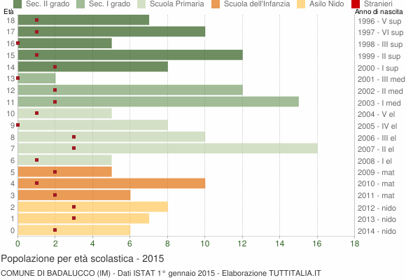 Grafico Popolazione in età scolastica - Badalucco 2015