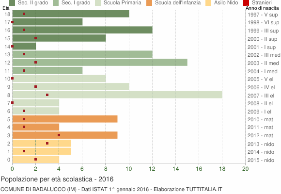 Grafico Popolazione in età scolastica - Badalucco 2016