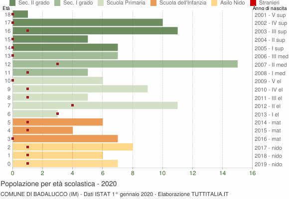 Grafico Popolazione in età scolastica - Badalucco 2020