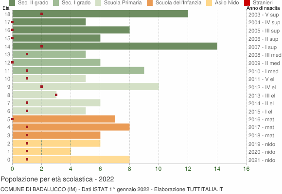 Grafico Popolazione in età scolastica - Badalucco 2022