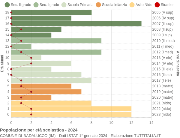 Grafico Popolazione in età scolastica - Badalucco 2024