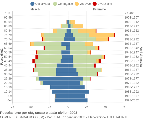 Grafico Popolazione per età, sesso e stato civile Comune di Badalucco (IM)