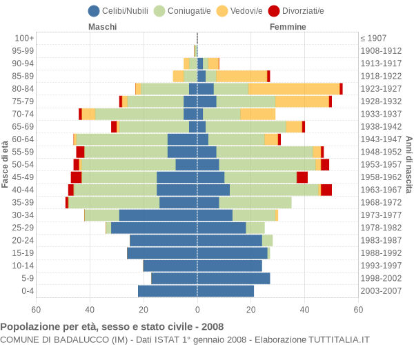 Grafico Popolazione per età, sesso e stato civile Comune di Badalucco (IM)