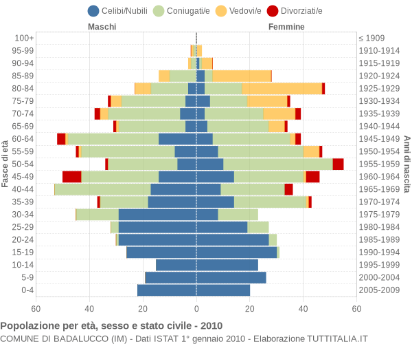 Grafico Popolazione per età, sesso e stato civile Comune di Badalucco (IM)