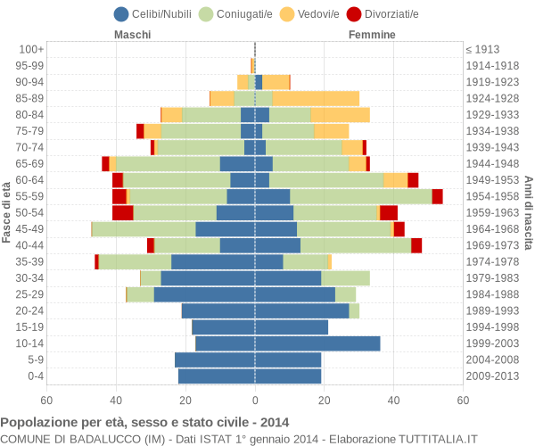 Grafico Popolazione per età, sesso e stato civile Comune di Badalucco (IM)