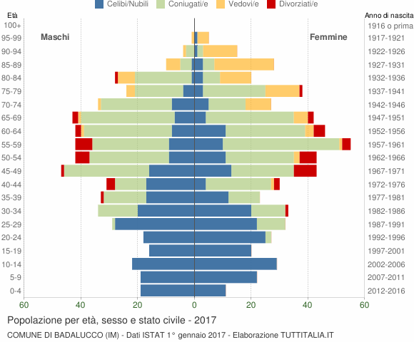 Grafico Popolazione per età, sesso e stato civile Comune di Badalucco (IM)
