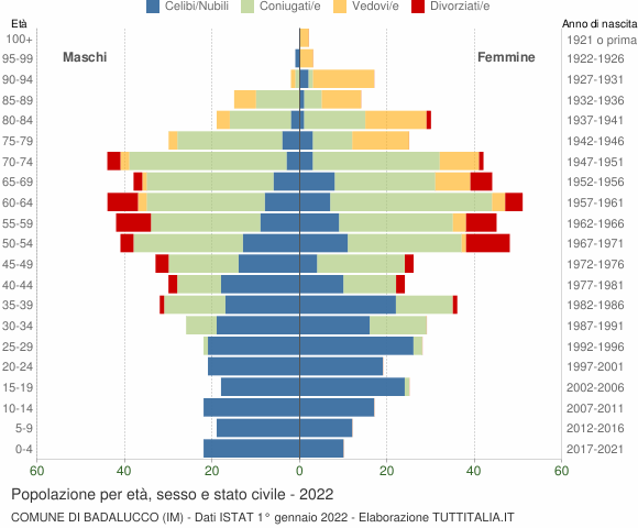 Grafico Popolazione per età, sesso e stato civile Comune di Badalucco (IM)