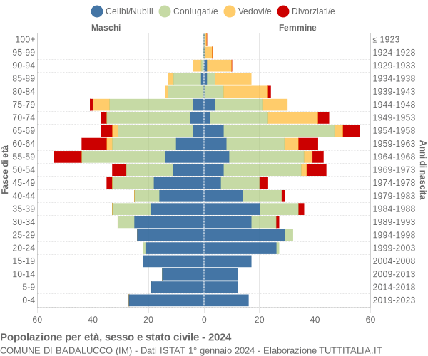 Grafico Popolazione per età, sesso e stato civile Comune di Badalucco (IM)