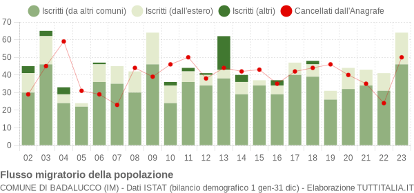 Flussi migratori della popolazione Comune di Badalucco (IM)