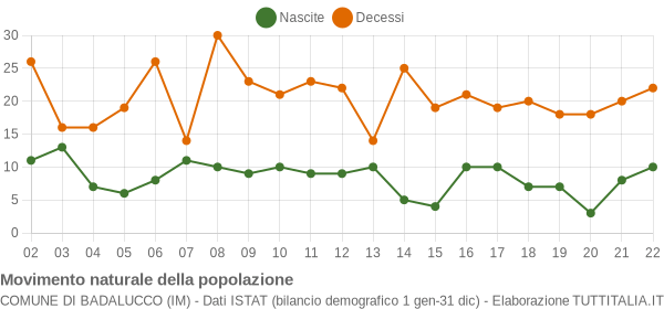 Grafico movimento naturale della popolazione Comune di Badalucco (IM)