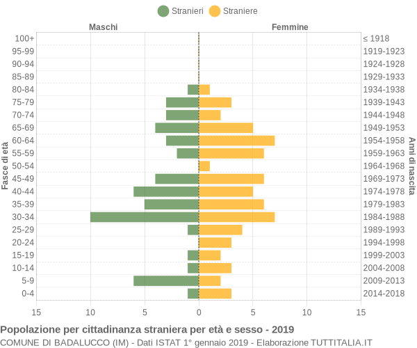 Grafico cittadini stranieri - Badalucco 2019