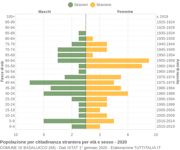 Grafico cittadini stranieri - Badalucco 2020