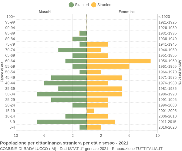 Grafico cittadini stranieri - Badalucco 2021