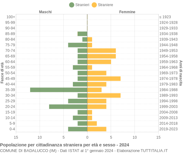 Grafico cittadini stranieri - Badalucco 2024